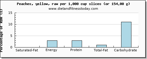 saturated fat and nutritional content in a peach